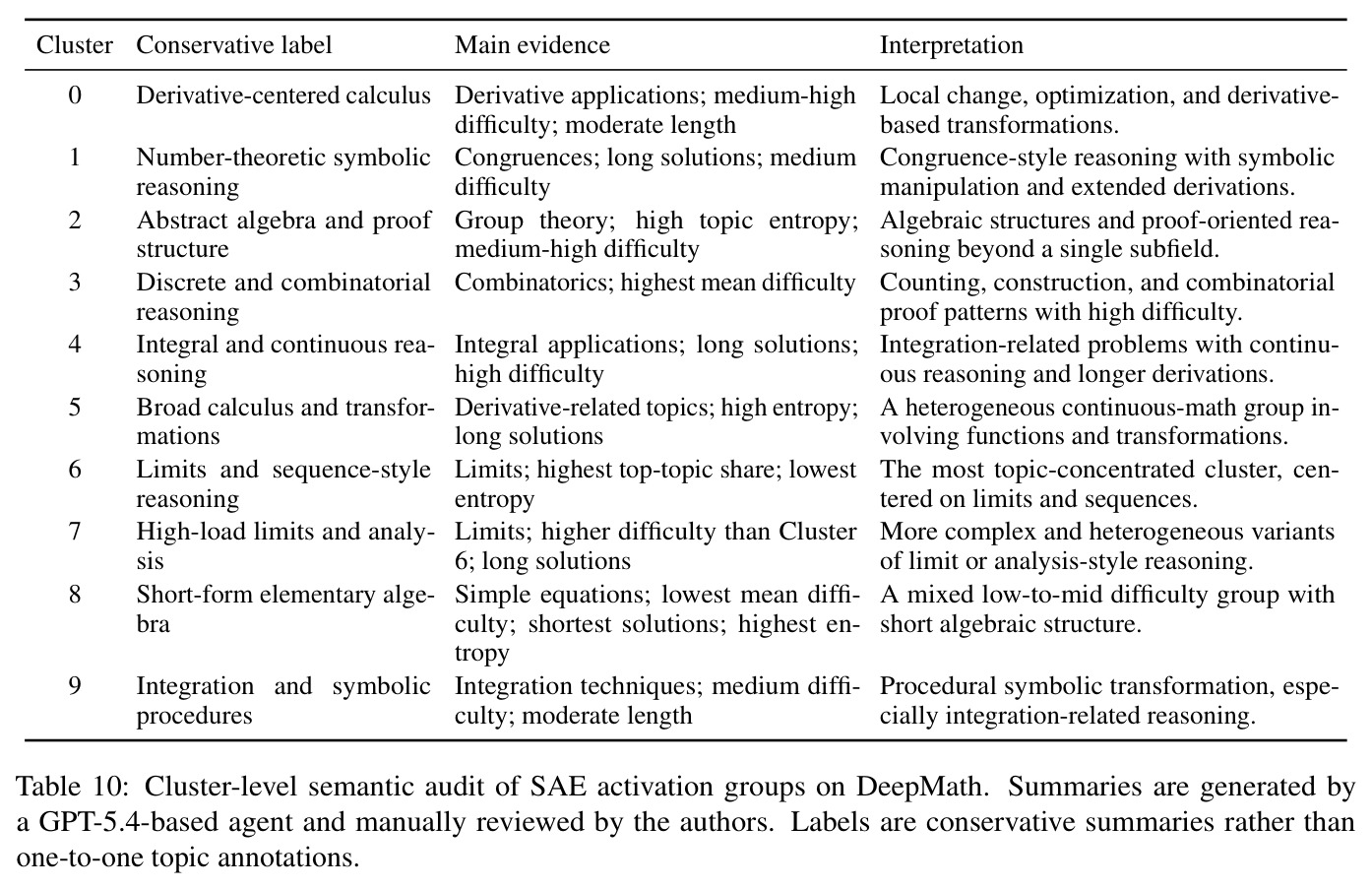 DEEPMATH上SAE激活组的簇级别语义审计。摘要由基于GPT-5.4的代理生成并经作者人工审核。标签是保守性摘要而非一对一的主题标注。
