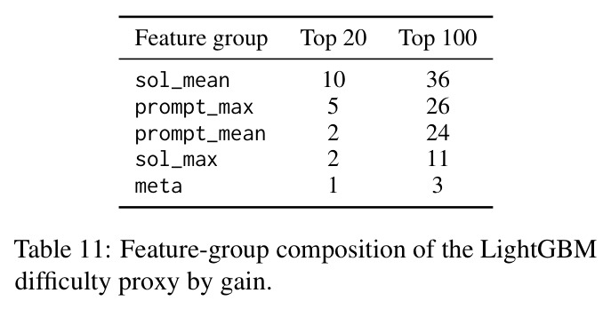按gain排序的LightGBM难度代理的特征组组成。sol_mean表示solution侧mean激活，prompt_max表示prompt侧max激活，prompt_mean表示prompt侧mean激活，sol_max表示solution侧max激活，meta表示元数据特征。