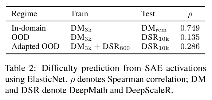 使用ElasticNet从SAE激活进行难度预测。Rho表示Spearman相关系数；DM和DSR分别表示DeepMath和DeepScaleR。