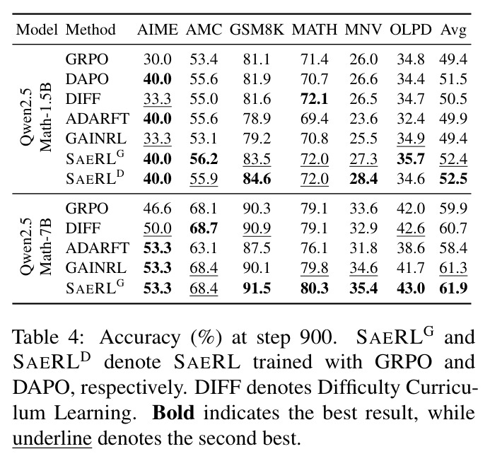 第900步的准确率（%）。SAERLG和SAERLD分别表示使用GRPO和DAPO训练的SAERL。DIFF表示难度课程学习。粗体表示最佳结果，下划线表示次佳结果。