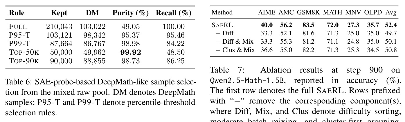 从混合原始池中基于SAE探针的类DEEPMATH样本选择。DM表示DEEPMATH样本；P95-T和P99-T表示百分位数阈值选择规则。