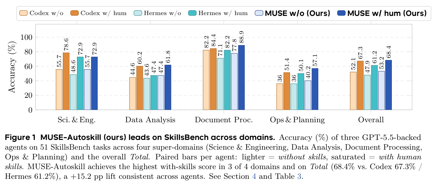 MUSE-Autoskill 在 SkillsBench 各域领先