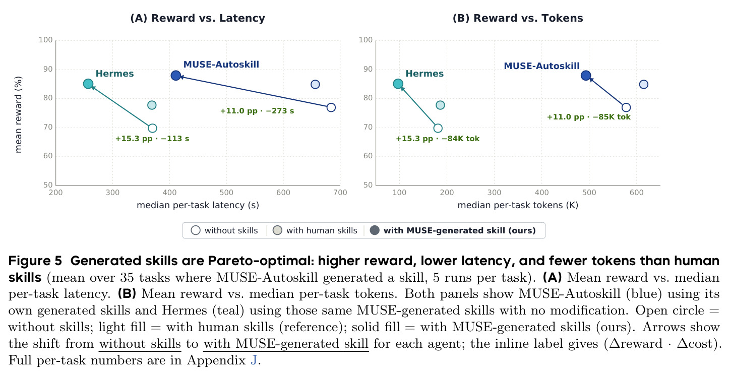 生成技能在 Pareto 前沿上占优