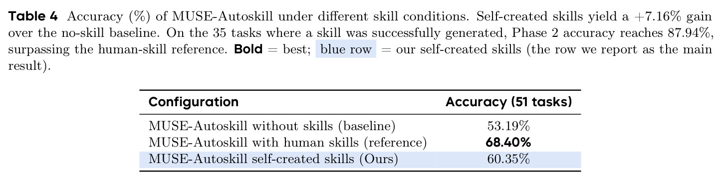 MUSE-Autoskill 不同技能条件下的精度 (%)