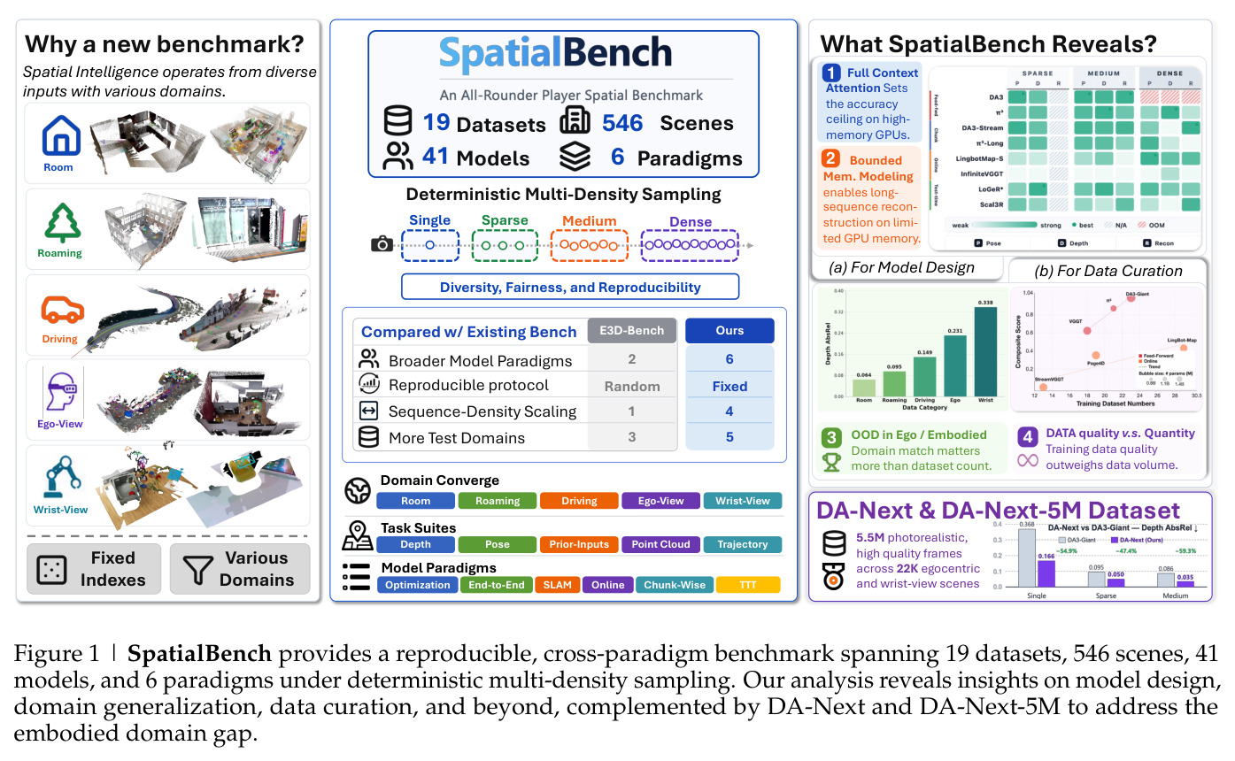 SpatialBench的总体图景：19个数据集、546个场景、41个模型、6个范式、5个任务套件下的deterministic multi-density采样；并与E3D-Bench对比展示广度优势与DA-Next+DA-Next-5M数据集闭环。
