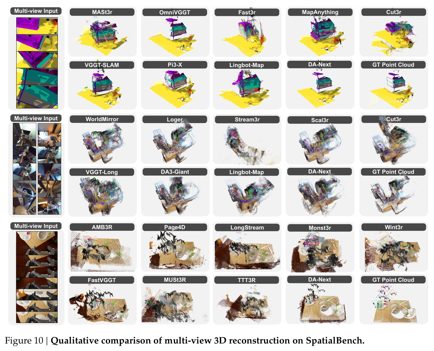 SpatialBench上多视角重建的定性对比：MASt3R、OmniVGGT、Fast3R、MapAnything、CUT3R、VGGT-SLAM、Pi3-X、LingbotMap、DA-Next等。