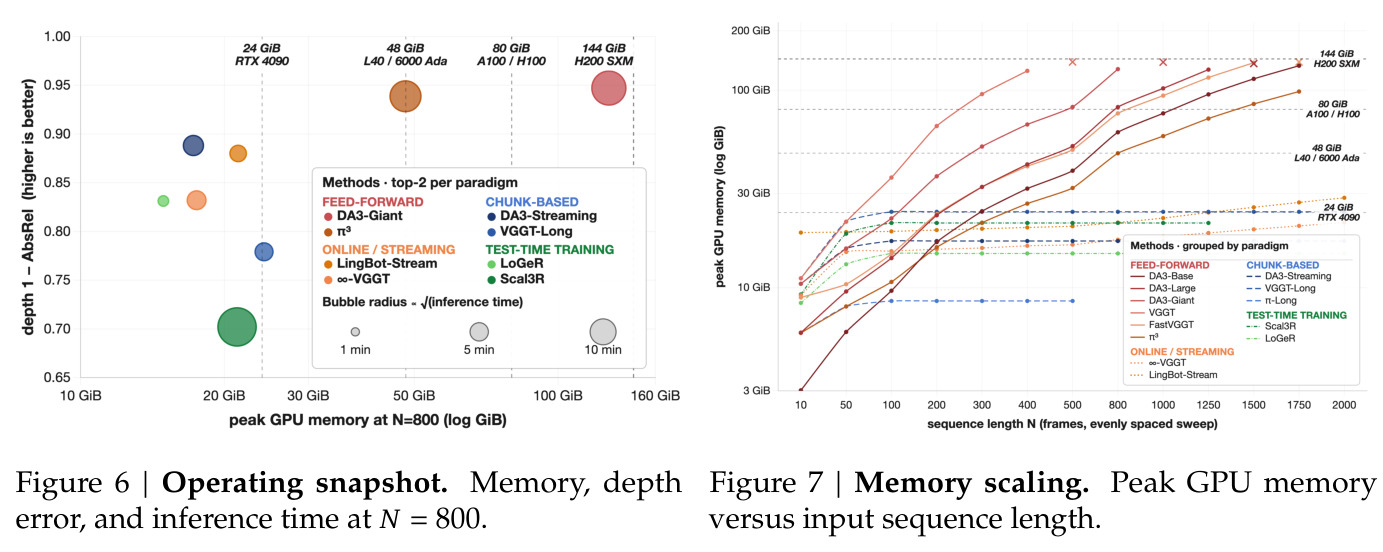 固定输入长度$N=800$下的memory–accuracy–time全景snapshot。