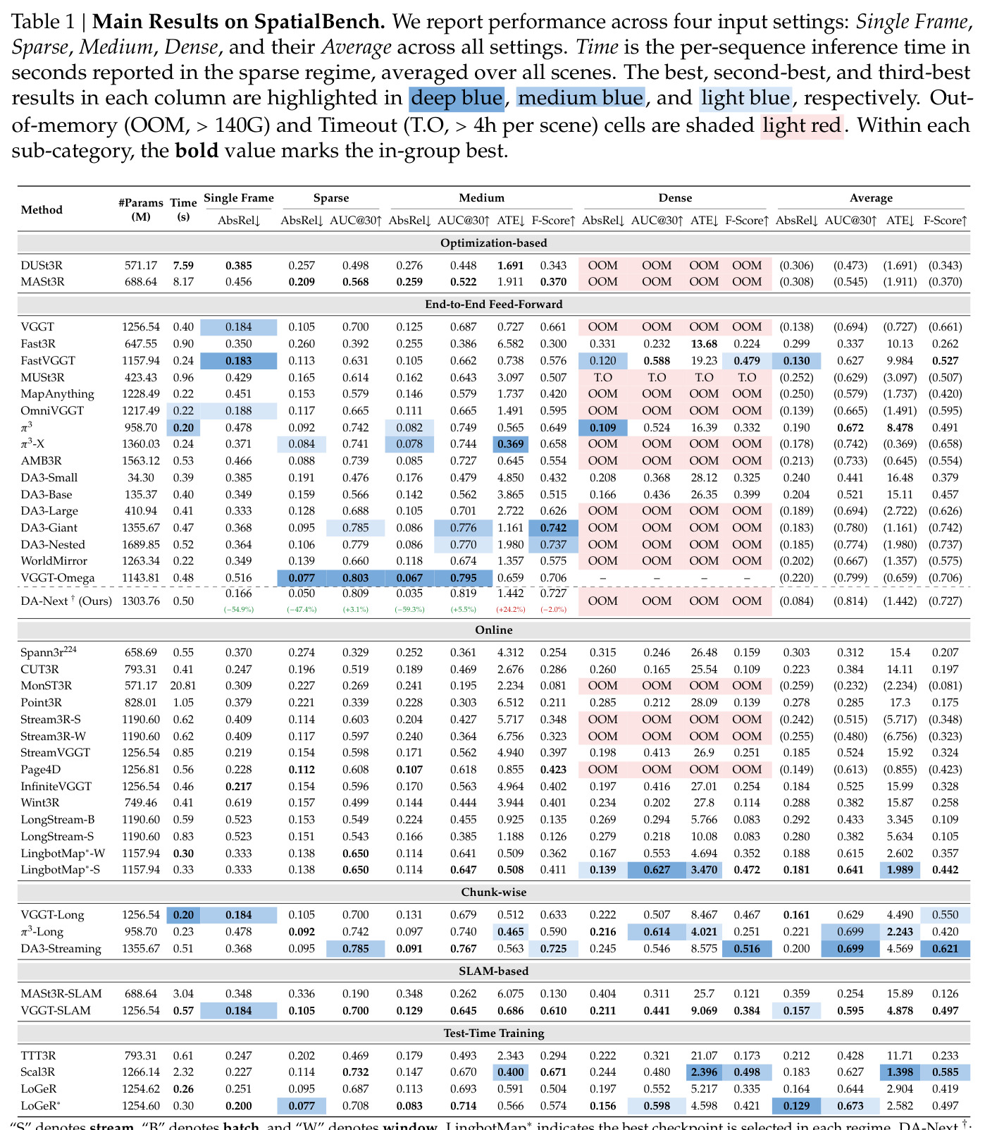 SpatialBench主结果表：41个模型在Single/Sparse/Medium/Dense及Average下的AbsRel/AUC@30/ATE/F-Score。