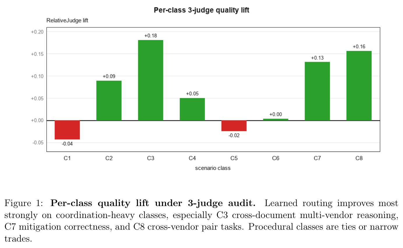 Per-class quality lift under 3-judge audit. Learned routing improves most strongly on coordination-heavy classes, especially C3 cross-document multi-vendor reasoning, C7 mitigation correctness, and C8 cross-vendor pair tasks. Procedural classes are ties or narrow trades.