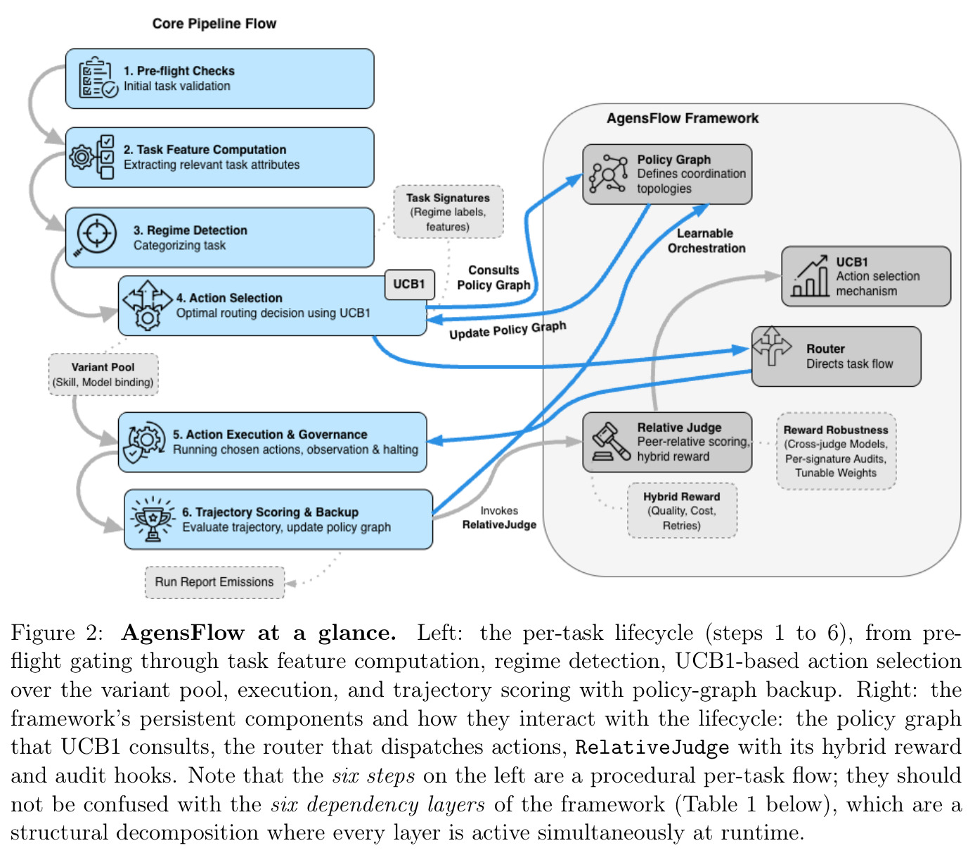 AgensFlow at a glance. Left: the per-task lifecycle (steps 1 to 6), from pre-flight gating through task feature computation, regime detection, UCB1-based action selection over the variant pool, execution, and trajectory scoring with policy-graph backup. Right: the framework's persistent components and how they interact with the lifecycle: the policy graph that UCB1 consults, the router that dispatches actions, RelativeJudge with its hybrid reward and audit hooks.