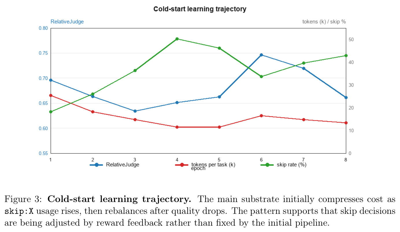 Cold-start learning trajectory. The main substrate initially compresses cost as skip:X usage rises, then rebalances after quality drops. The pattern supports that skip decisions are being adjusted by reward feedback rather than fixed by the initial pipeline.