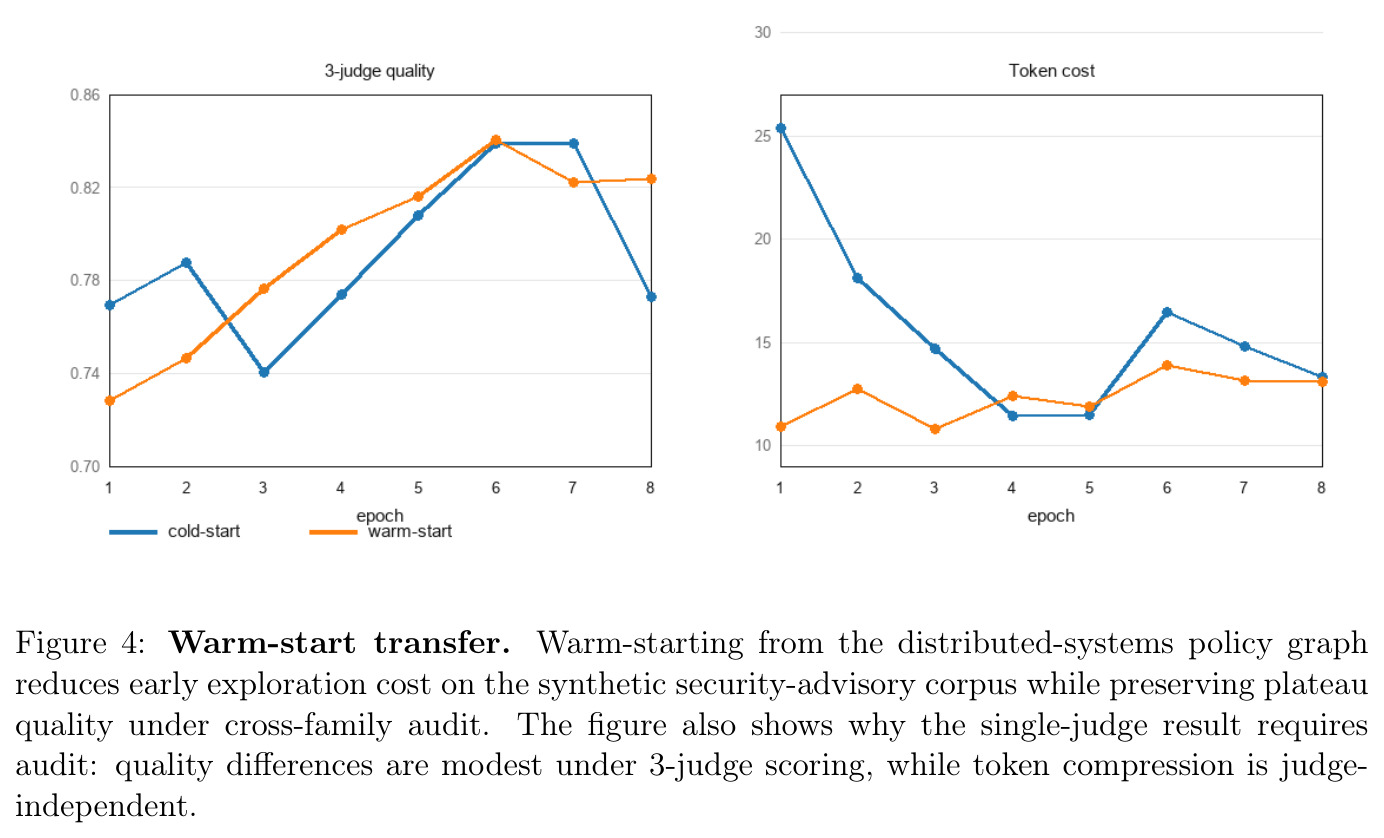 Warm-start transfer. Warm-starting from the distributed-systems policy graph reduces early exploration cost on the synthetic security-advisory corpus while preserving plateau quality under cross-family audit. The figure also shows why the single-judge result requires audit: quality differences are modest under 3-judge scoring, while token compression is judge-independent.