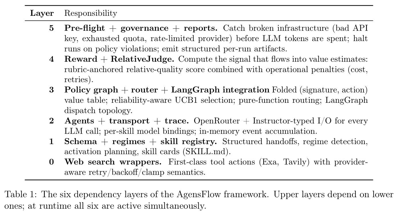 The six dependency layers of the AgensFlow framework. Upper layers depend on lower ones; at runtime all six are active simultaneously.