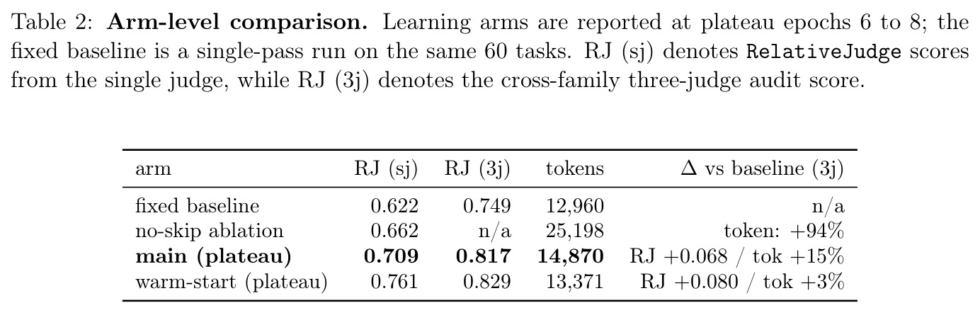 Arm-level comparison. Learning arms are reported at plateau epochs 6 to 8; the fixed baseline is a single-pass run on the same 60 tasks. RJ (sj) denotes RelativeJudge scores from the single judge, while RJ (3j) denotes the cross-family three-judge audit score.