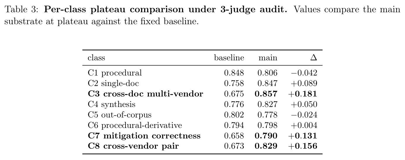 Per-class plateau comparison under 3-judge audit. Values compare the main substrate at plateau against the fixed baseline.