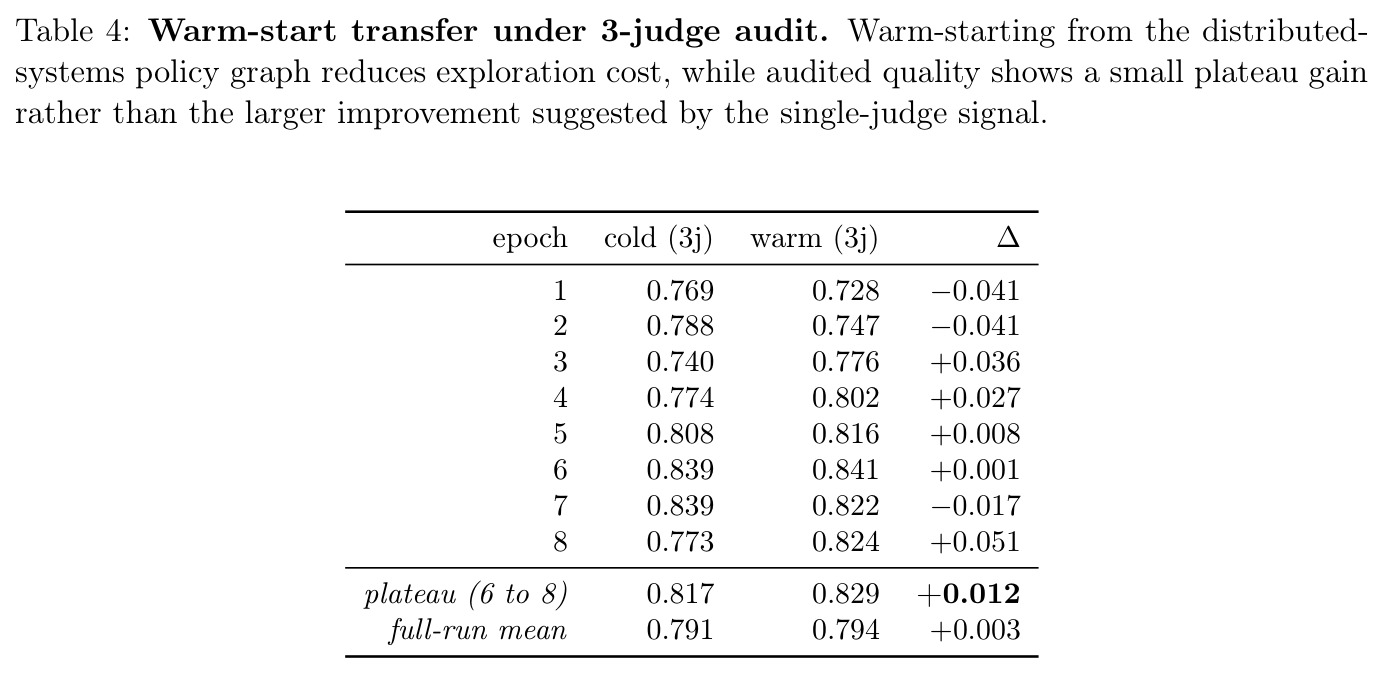 Warm-start transfer under 3-judge audit. Warm-starting from the distributed-systems policy graph reduces exploration cost, while audited quality shows a small plateau gain rather than the larger improvement suggested by the single-judge signal.