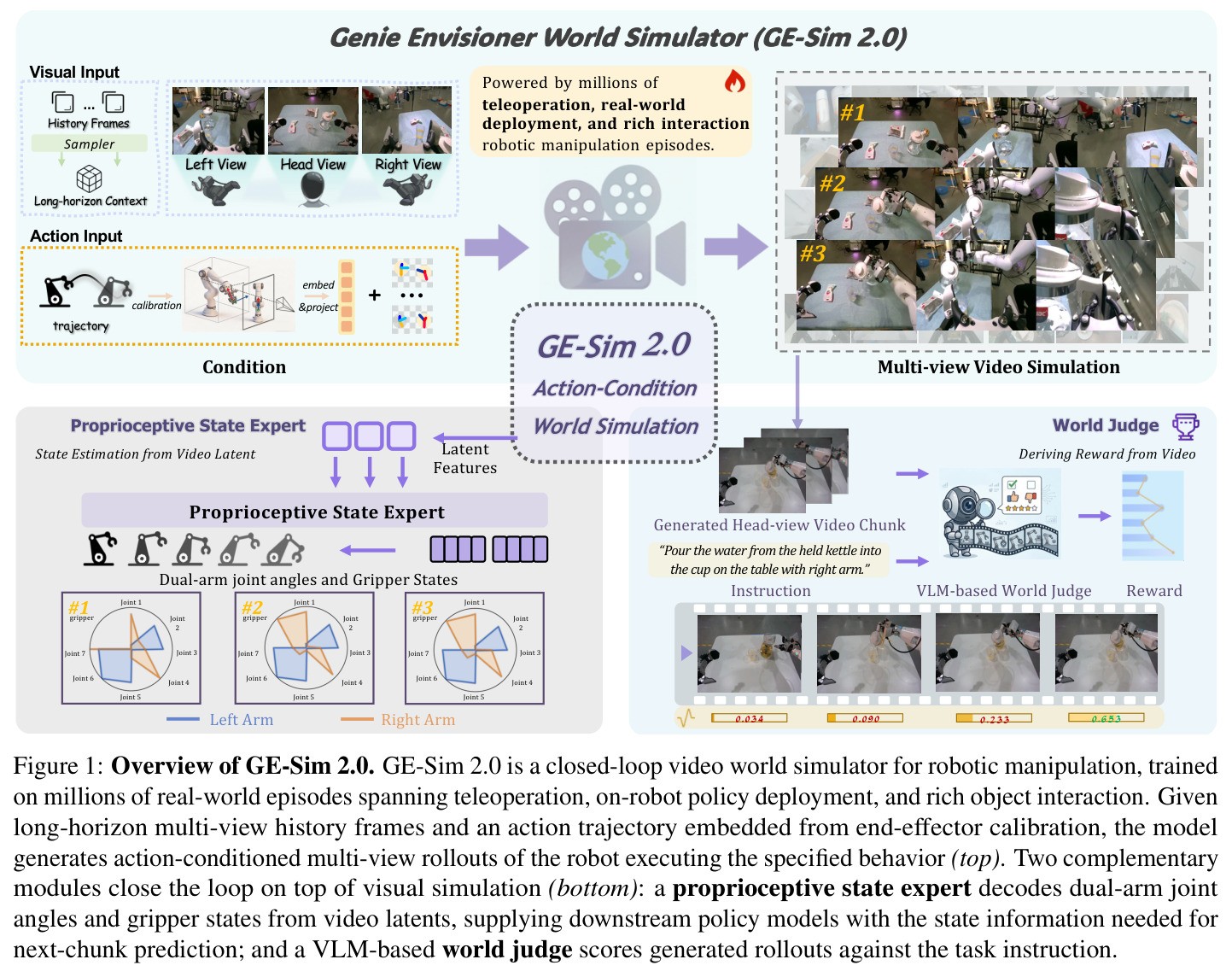 Overview of GE-Sim 2.0.