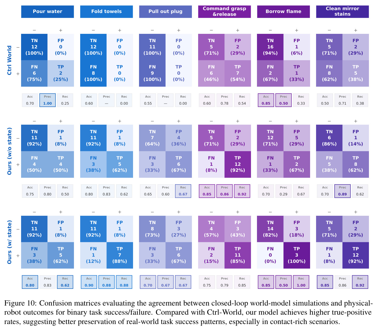 Confusion matrices evaluating the agreement between closed-loop world-model simulations and physical-robot outcomes.