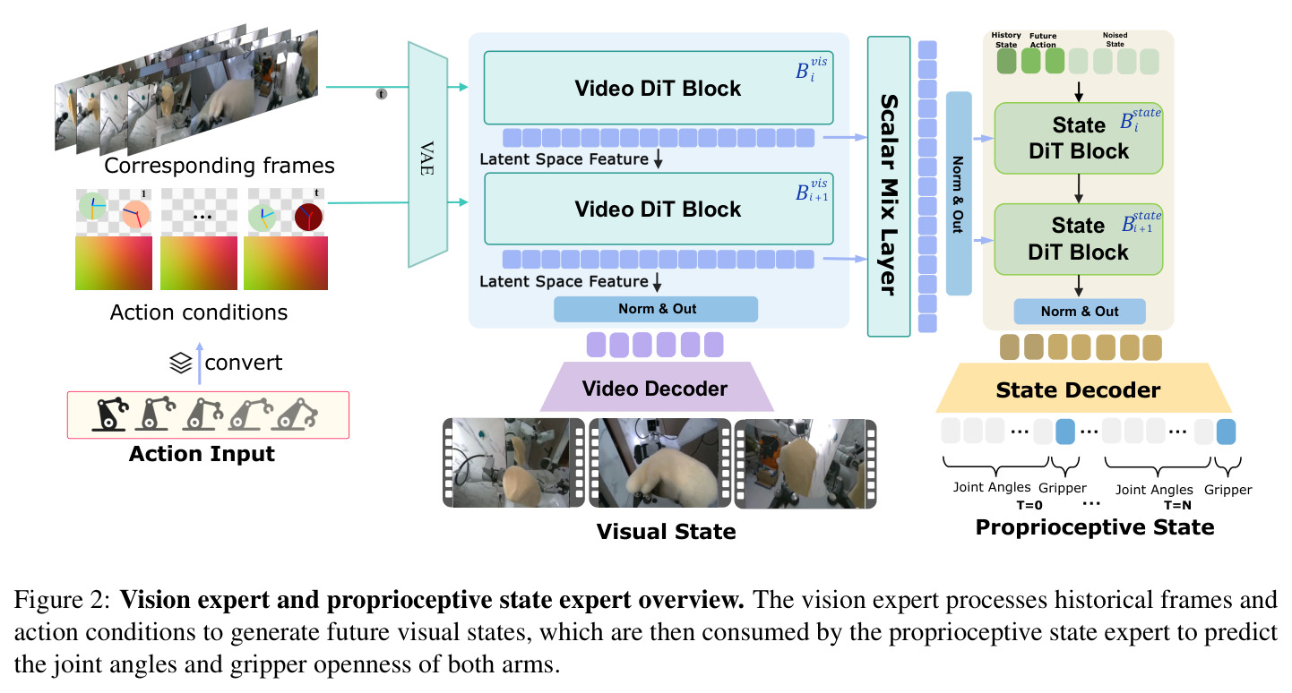 Vision expert and proprioceptive state expert overview.