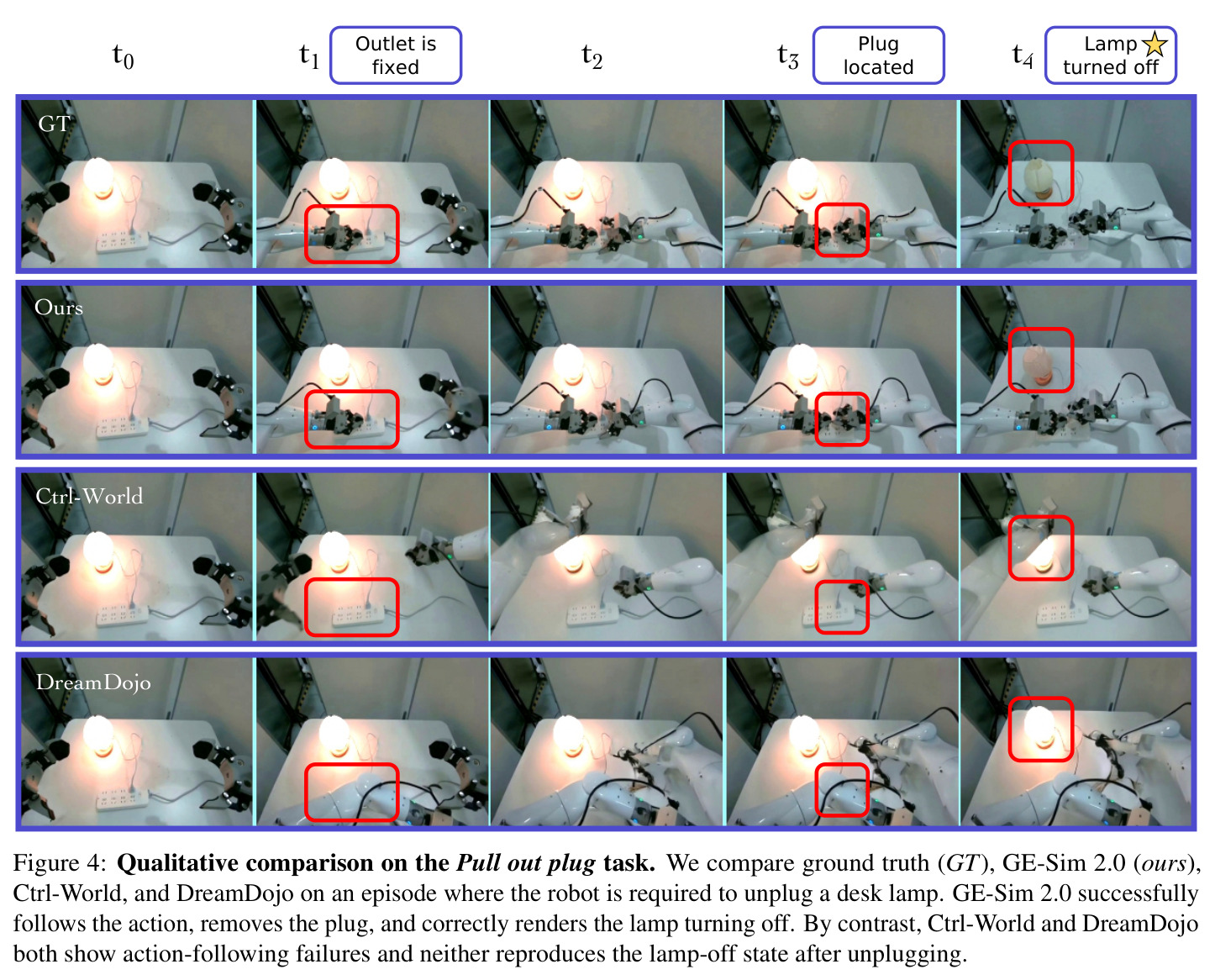 Qualitative comparison on the Pull out plug task.