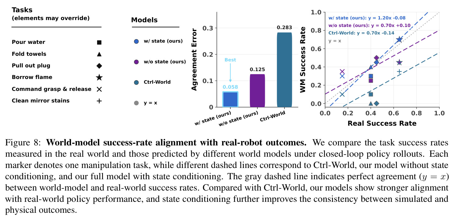 World-model success-rate alignment with real-robot outcomes.