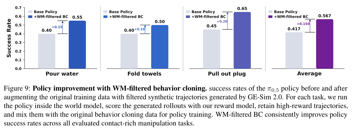 Policy improvement with WM-filtered behavior cloning.