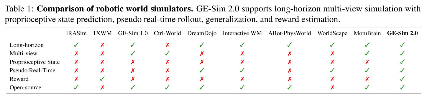 Comparison of robotic world simulators.