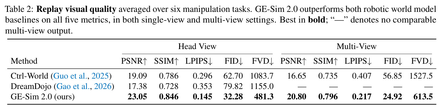 Replay visual quality averaged over six manipulation tasks.