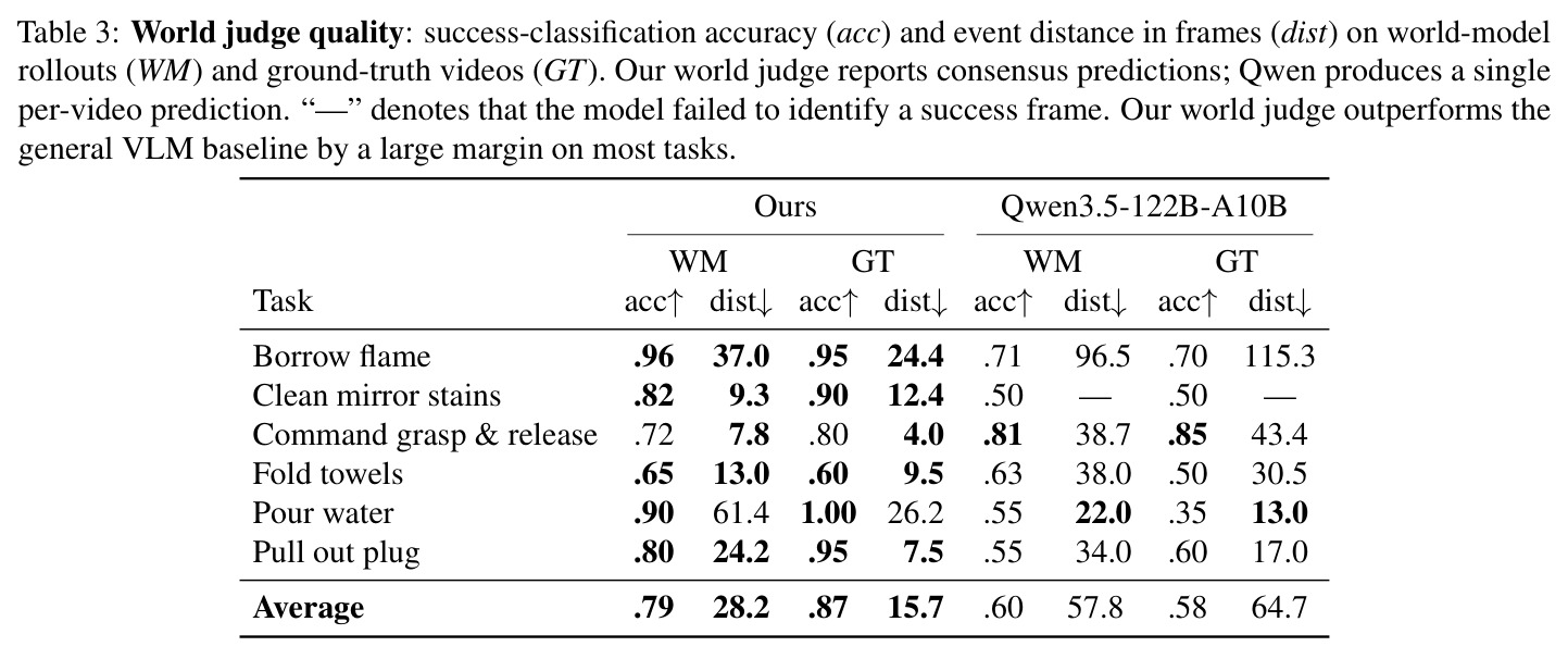 World judge quality: success-classification accuracy (acc) and event distance in frames (dist) on world-model rollouts (WM) and ground-truth videos (GT).