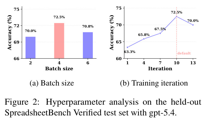 Hyperparameter analysis on the held-out SpreadsheetBench Verified test set with gpt-5.4