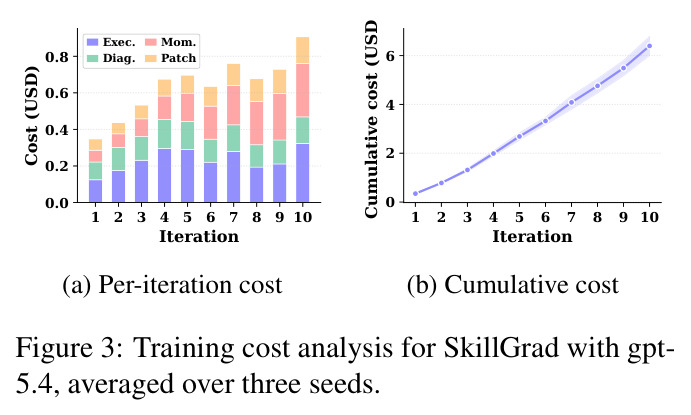 Training cost analysis for SkillGrad with gpt-5.4