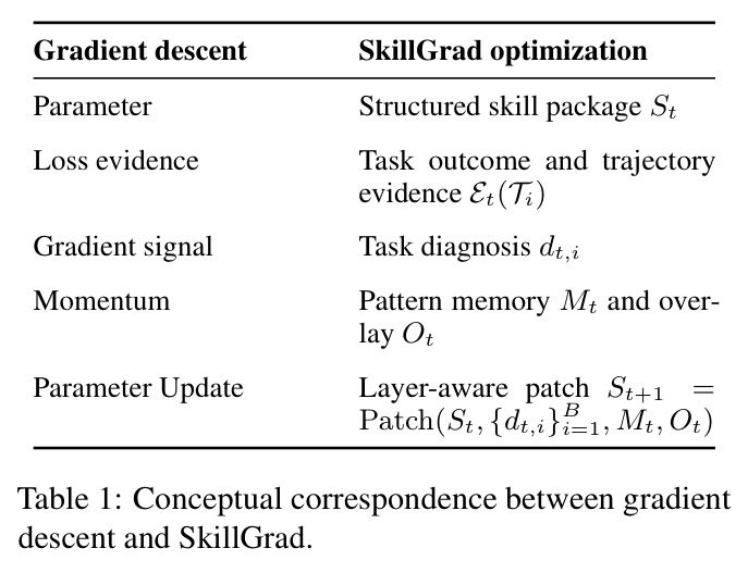 Conceptual correspondence between gradient descent and SkillGrad optimization