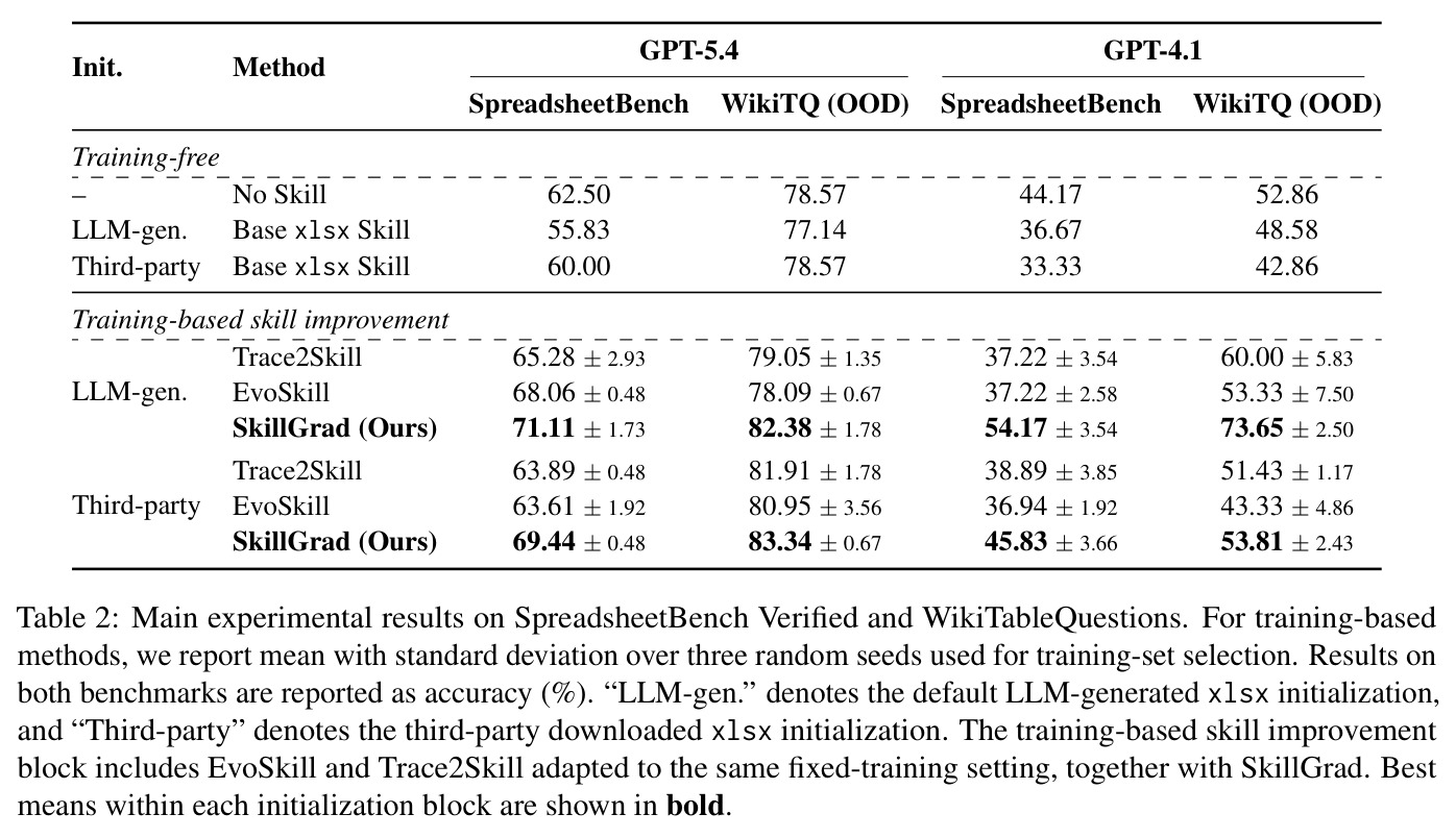 Main experimental results on SpreadsheetBench Verified and WikiTableQuestions
