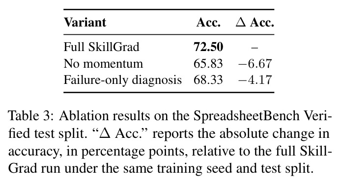 Ablation results on the SpreadsheetBench Verified test split
