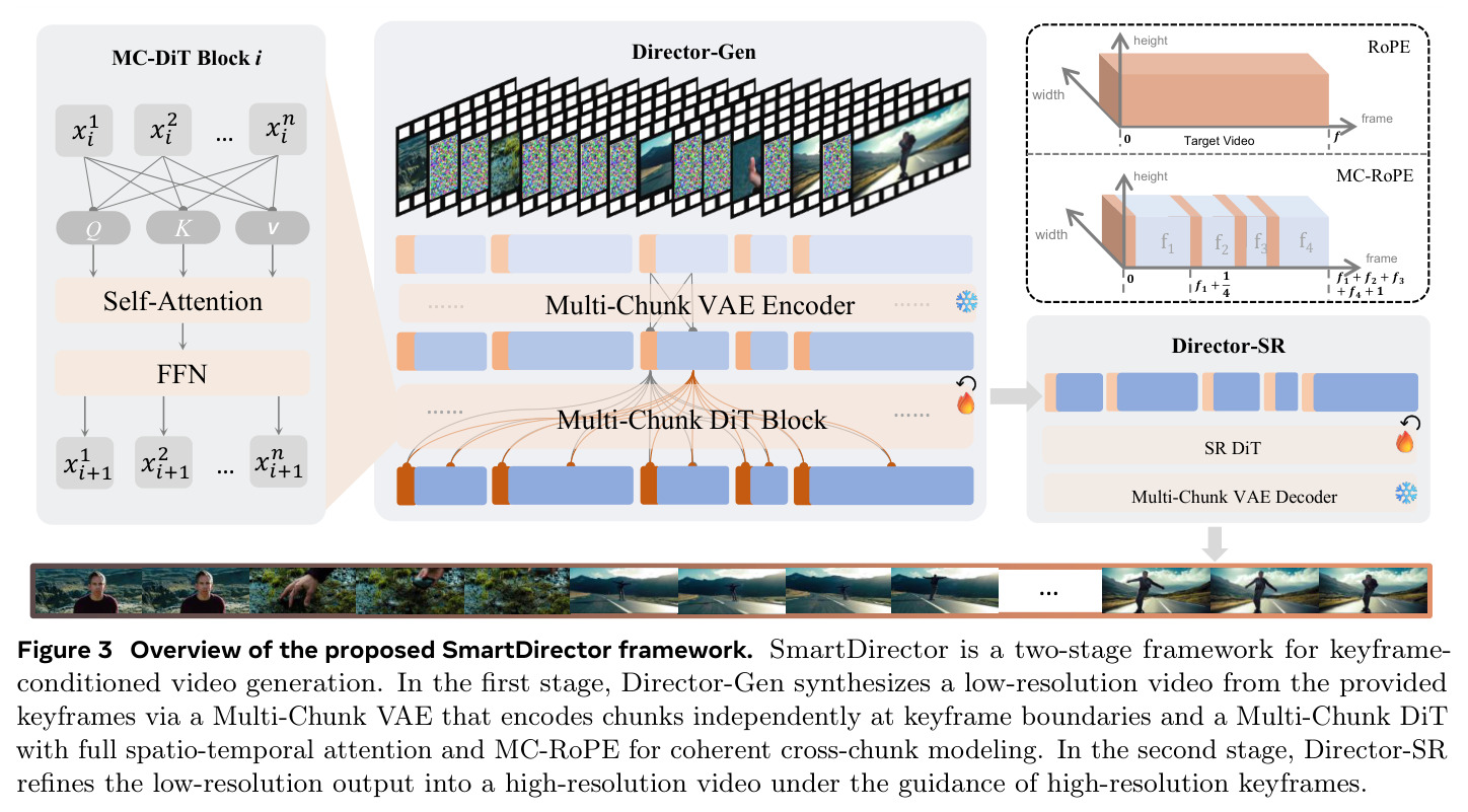 Overview of the proposed SmartDirector framework. SmartDirector is a two-stage framework for keyframe-conditioned video generation.