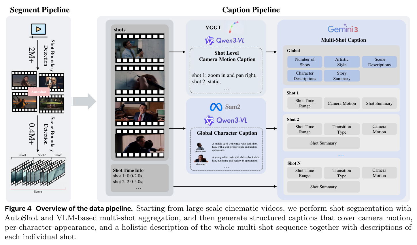 Overview of the data pipeline. Starting from large-scale cinematic videos, we perform shot segmentation with AutoShot and VLM-based multi-shot aggregation, and then generate structured captions that cover camera motion, per-character appearance, and a holistic description of the whole multi-shot sequence together with descriptions of each individual shot.