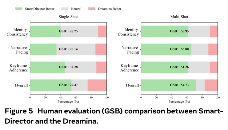 Human evaluation (GSB) comparison between SmartDirector and the Dreamina.