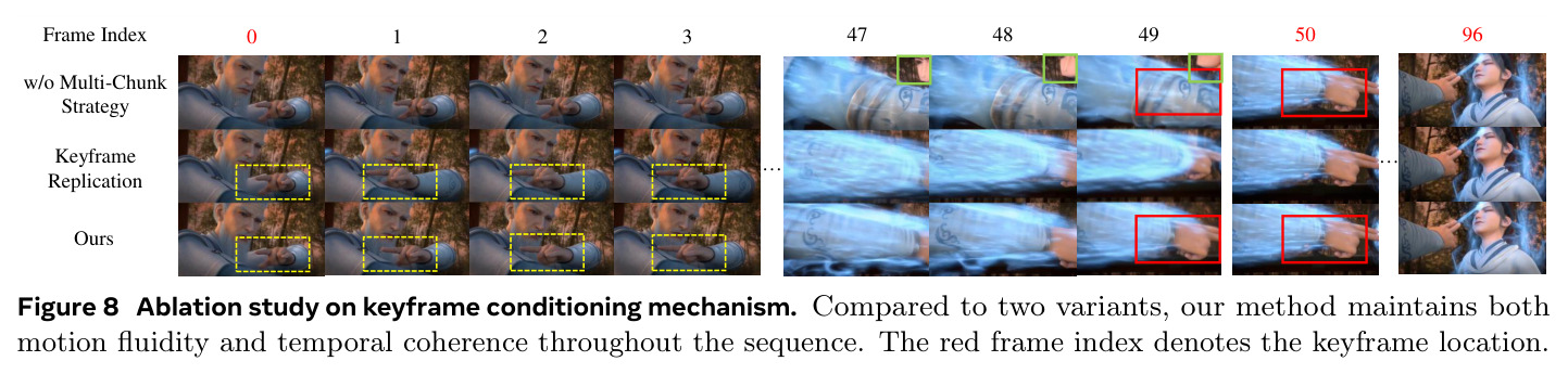 Ablation study on keyframe conditioning mechanism. Compared with two variants, our method maintains both motion fluidity and temporal coherence throughout the sequence. The red frame index denotes the keyframe location.