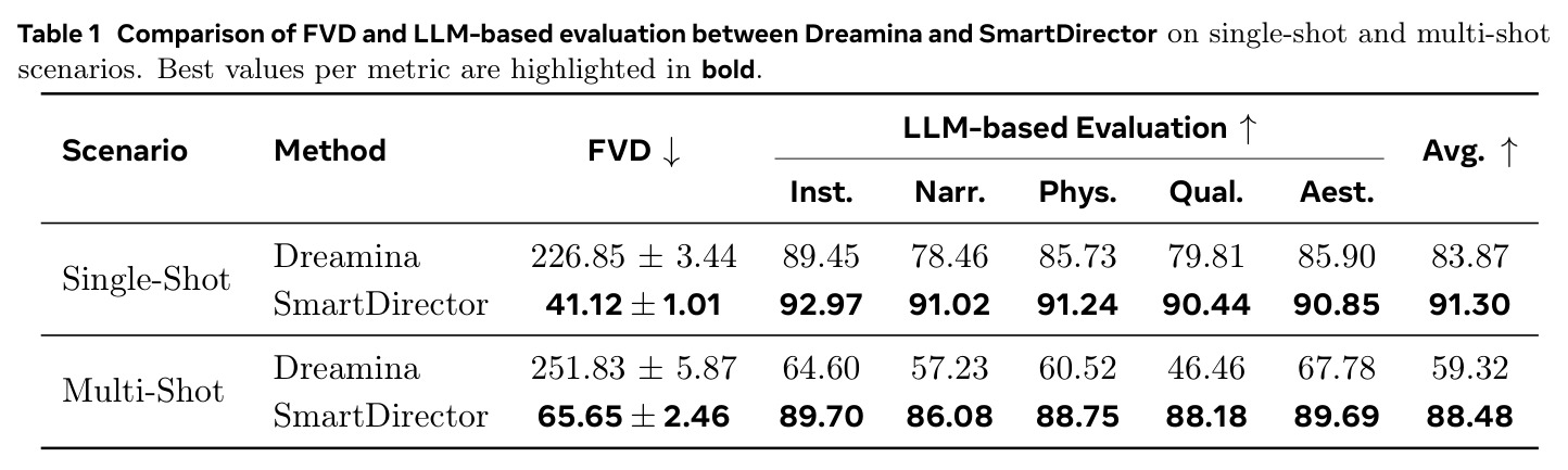 Comparison of FVD and LLM-based evaluation between Dreamina and SmartDirector on single-shot and multi-shot scenarios. Best values per metric are highlighted in bold.