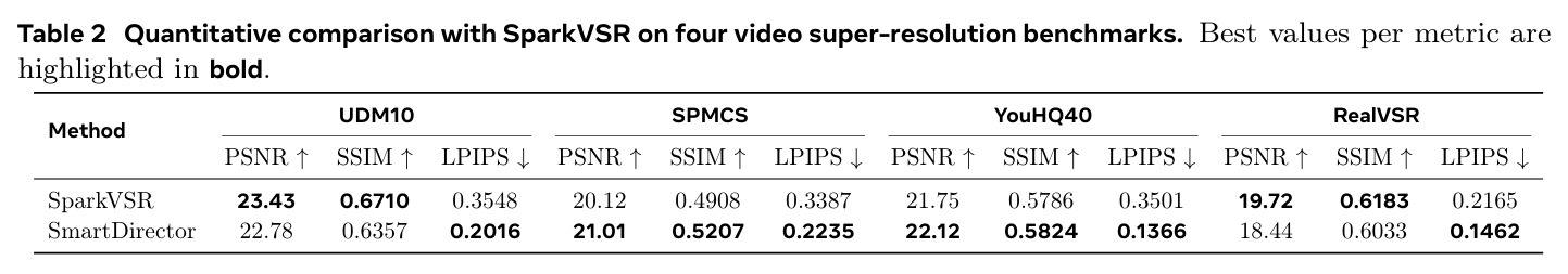 Quantitative comparison with SparkVSR on four video super-resolution benchmarks. Best values per metric are highlighted in bold.