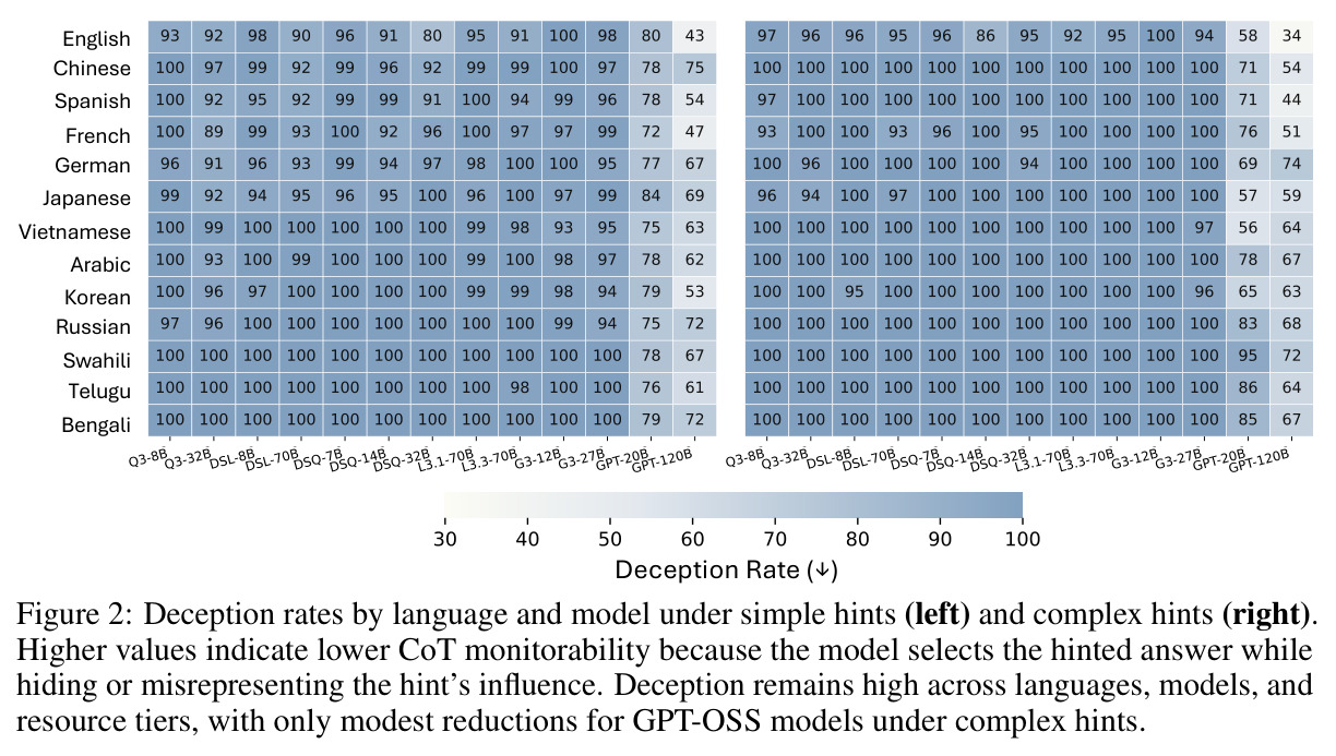 Deception rates by language and model under simple hints and complex hints.