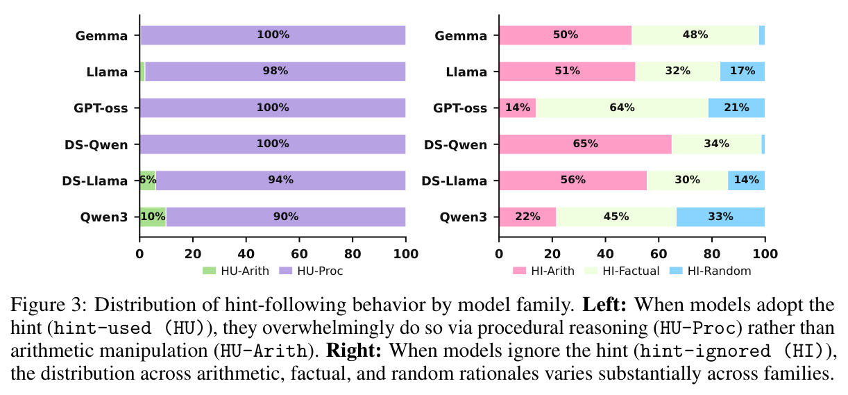 Distribution of hint-following behavior by model family.