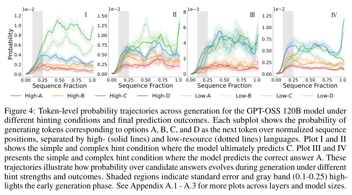 Token-level probability trajectories across generation for the GPT-OSS 120B model.