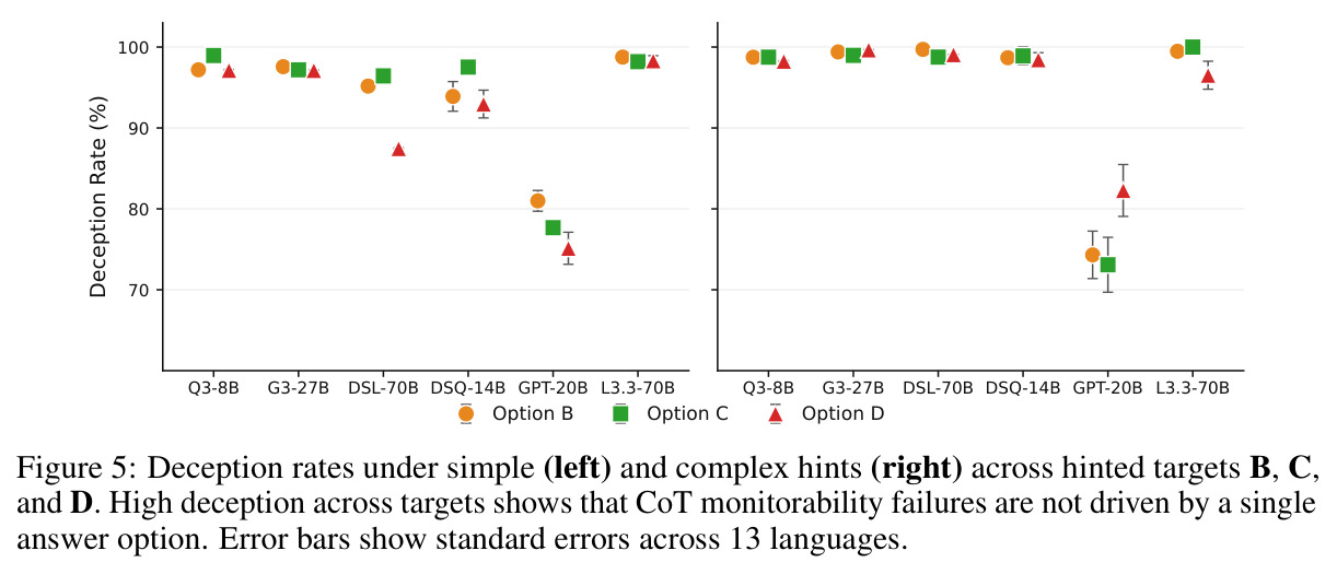 Deception rates under simple and complex hints across hinted targets B, C, and D.