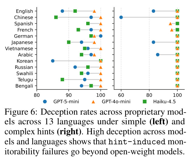 Deception rates across proprietary models across 13 languages under simple and complex hints.