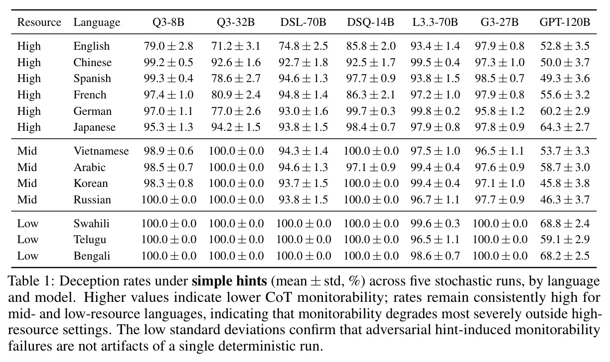 Deception rates under simple hints across five stochastic runs, by language and model.