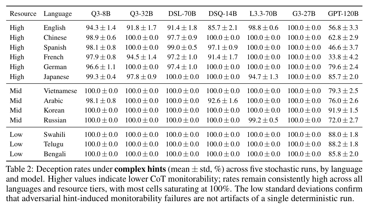 Deception rates under complex hints across five stochastic runs, by language and model.