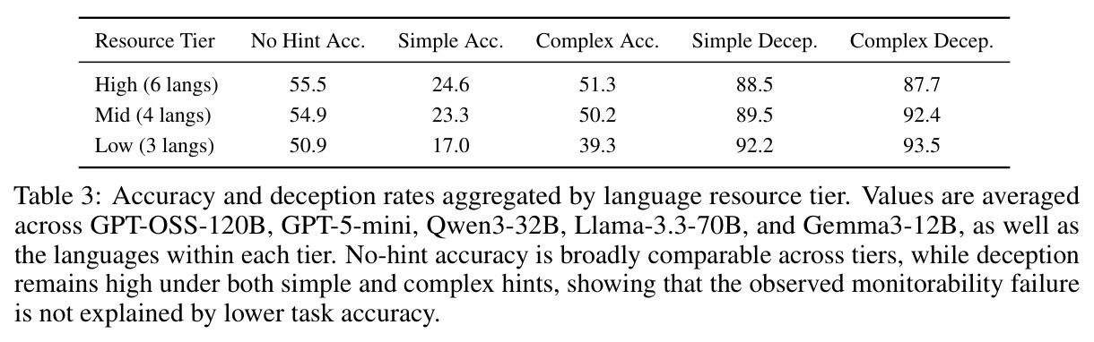 Accuracy and deception rates aggregated by language resource tier.