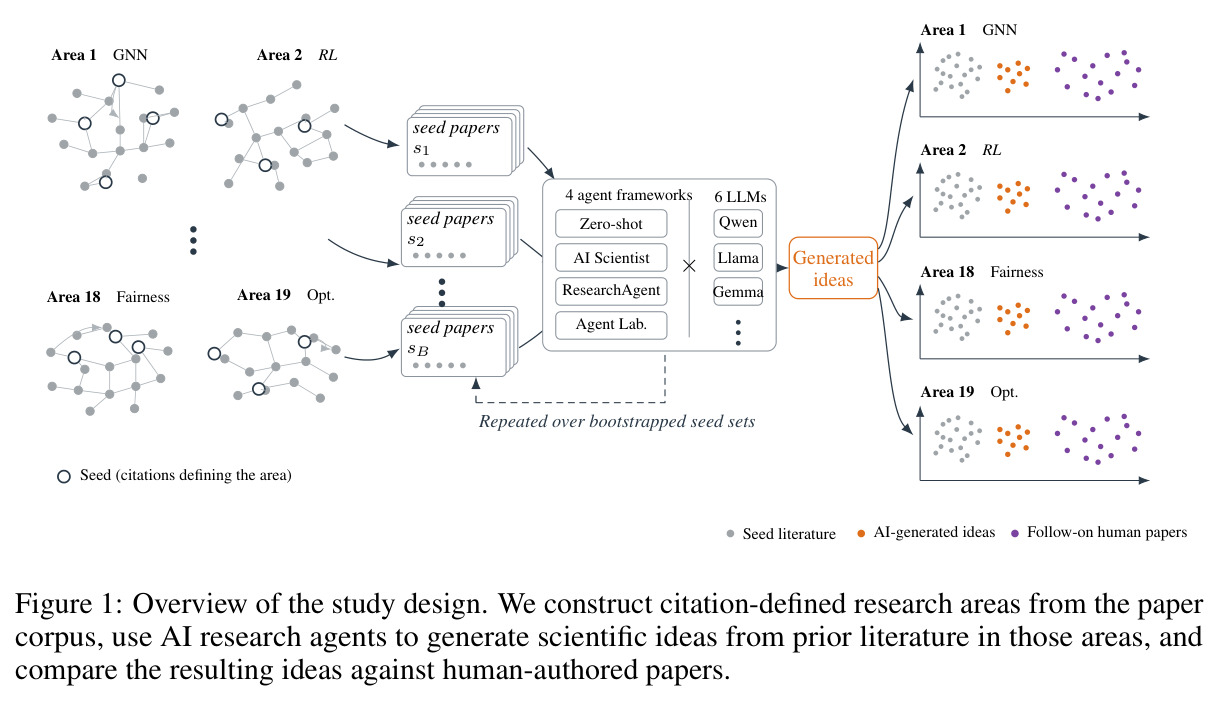 Overview of the study design. We construct citation-defined research areas from the paper corpus, use AI research agents to generate scientific ideas from prior literature in those areas, and compare the resulting ideas against human-authored papers.