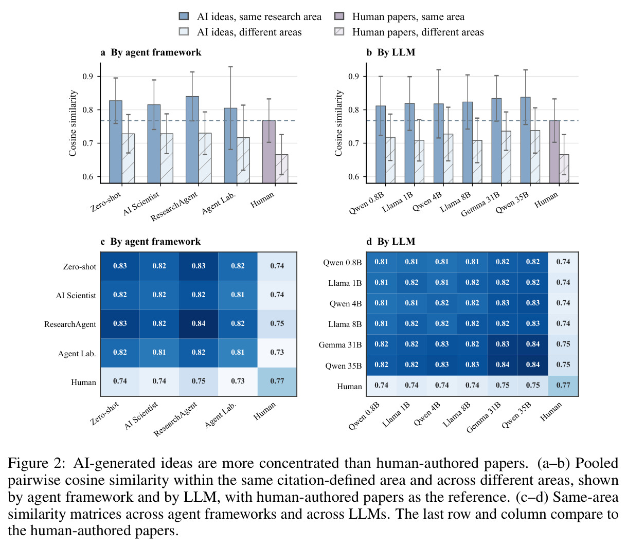 AI-generated ideas are more concentrated than human-authored papers. (a–b) Pooled pairwise cosine similarity within the same citation-defined area and across different areas, shown by agent framework and by LLM, with human-authored papers as the reference. (c–d) Same-area similarity matrices across agent frameworks and across LLMs. The last row and column compare to the human-authored papers.